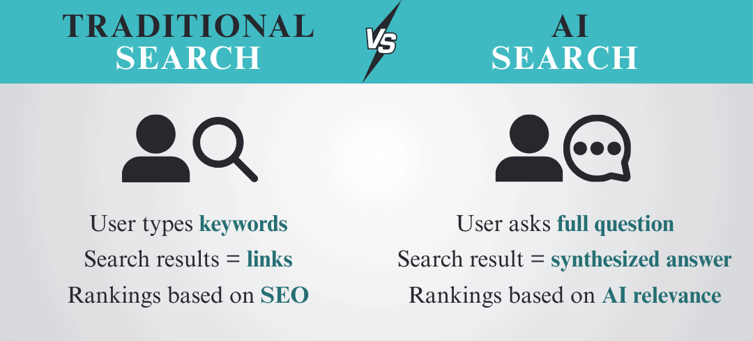 Traditional Search vs AI Search Traditional Search vs AI Search