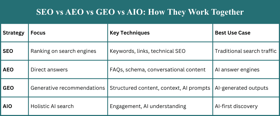 SEO vs AEO vs GEO vs AIO How They Work Together